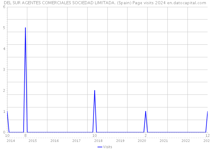 DEL SUR AGENTES COMERCIALES SOCIEDAD LIMITADA. (Spain) Page visits 2024 