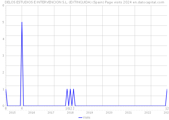 DELOS ESTUDIOS E INTERVENCION S.L. (EXTINGUIDA) (Spain) Page visits 2024 