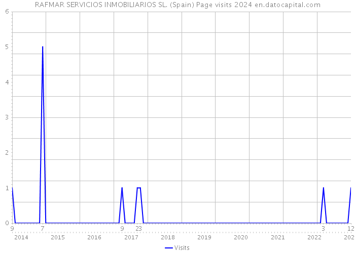 RAFMAR SERVICIOS INMOBILIARIOS SL. (Spain) Page visits 2024 