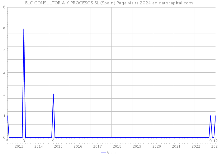 BLC CONSULTORIA Y PROCESOS SL (Spain) Page visits 2024 