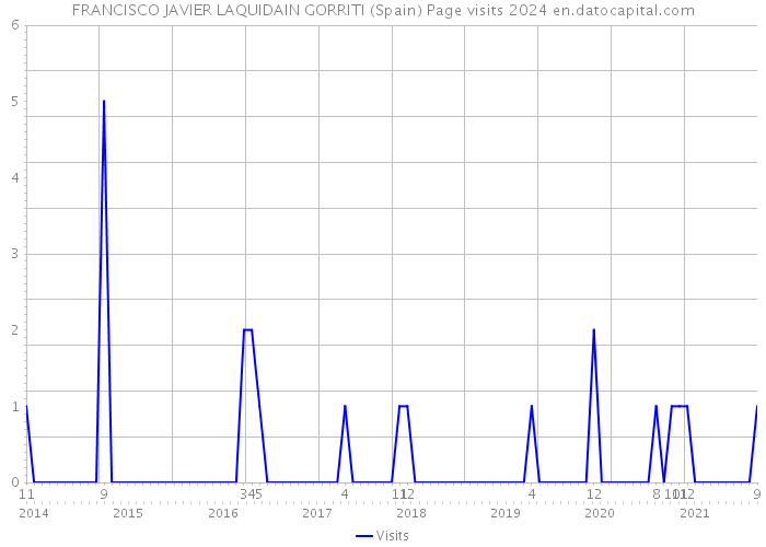 FRANCISCO JAVIER LAQUIDAIN GORRITI (Spain) Page visits 2024 