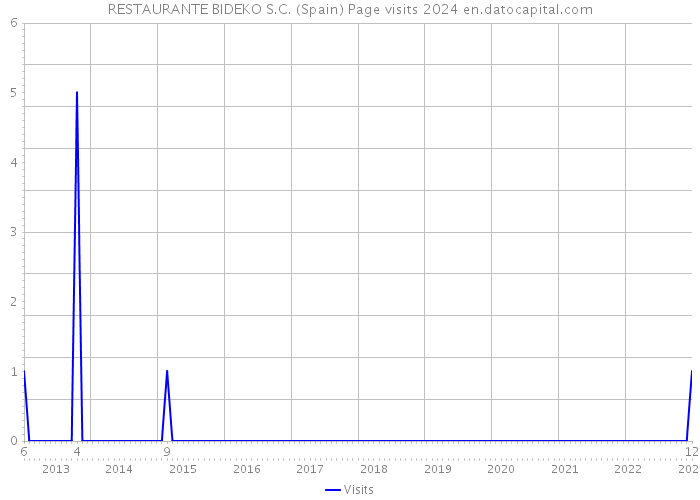 RESTAURANTE BIDEKO S.C. (Spain) Page visits 2024 