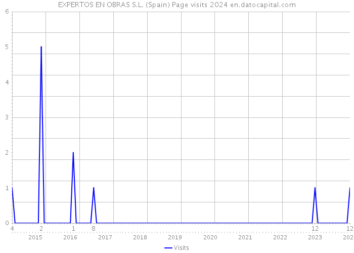 EXPERTOS EN OBRAS S.L. (Spain) Page visits 2024 