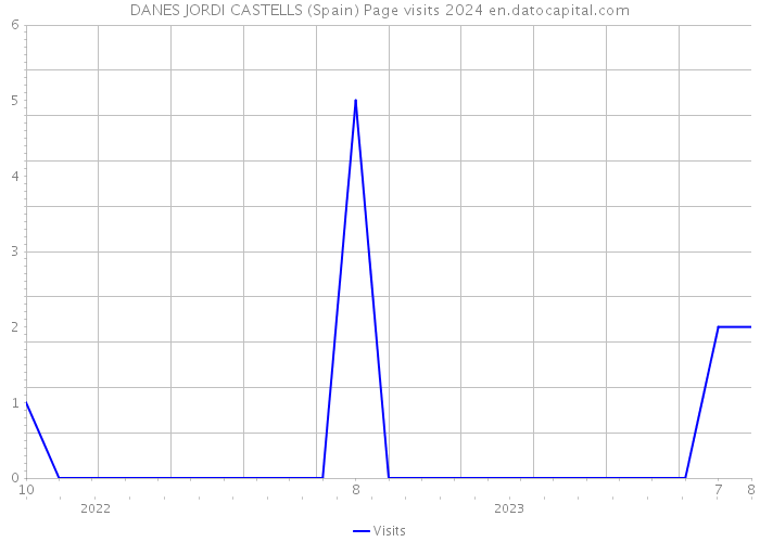 DANES JORDI CASTELLS (Spain) Page visits 2024 