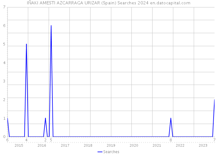 IÑAKI AMESTI AZCARRAGA URIZAR (Spain) Searches 2024 