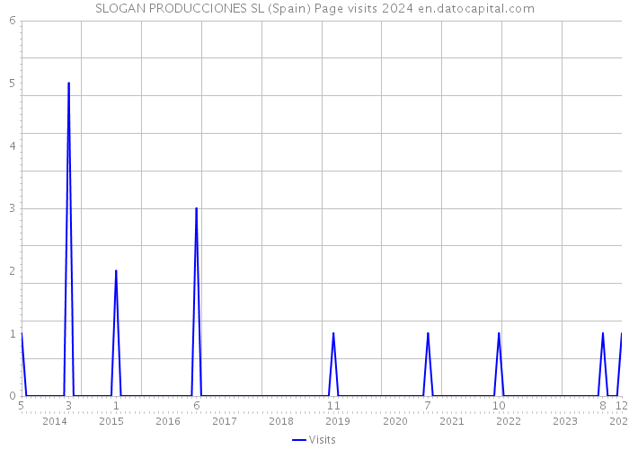 SLOGAN PRODUCCIONES SL (Spain) Page visits 2024 