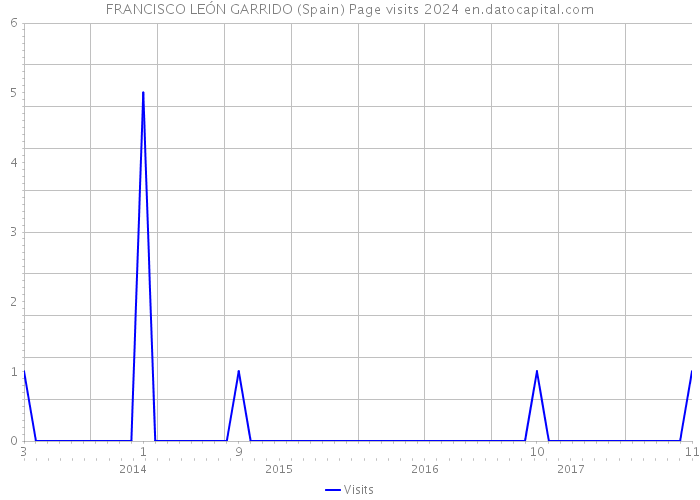 FRANCISCO LEÓN GARRIDO (Spain) Page visits 2024 