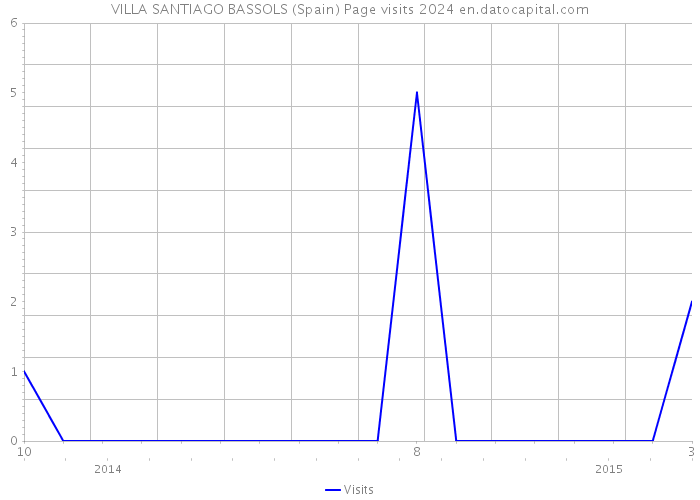 VILLA SANTIAGO BASSOLS (Spain) Page visits 2024 