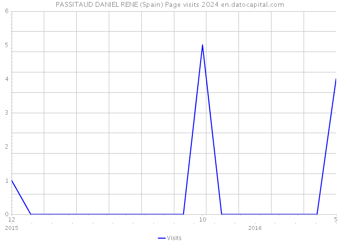 PASSITAUD DANIEL RENE (Spain) Page visits 2024 