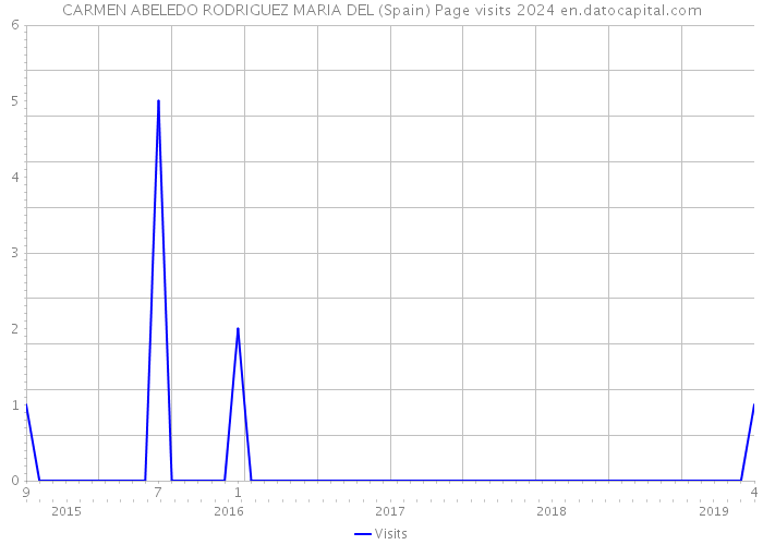 CARMEN ABELEDO RODRIGUEZ MARIA DEL (Spain) Page visits 2024 