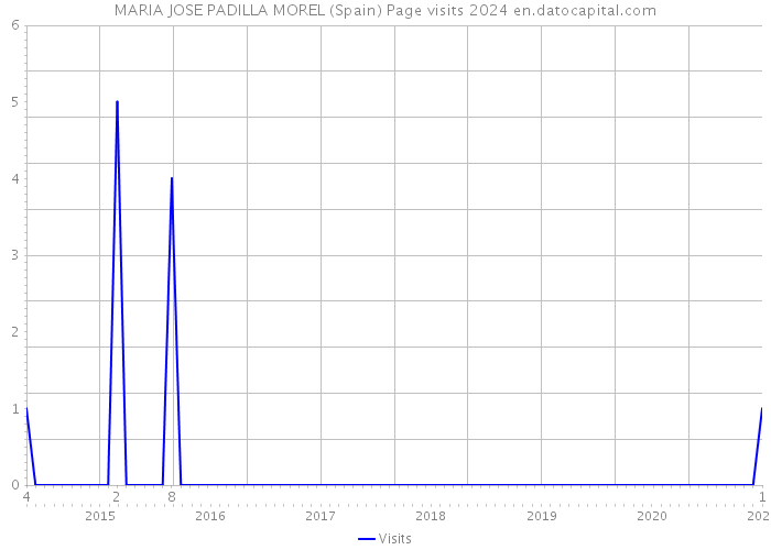 MARIA JOSE PADILLA MOREL (Spain) Page visits 2024 