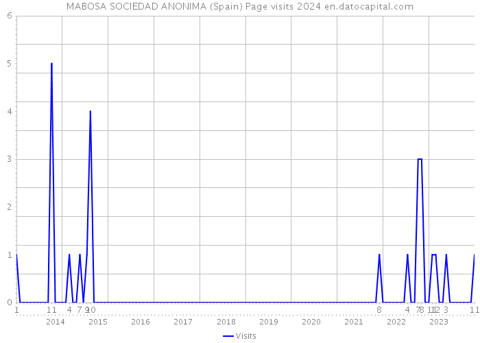MABOSA SOCIEDAD ANONIMA (Spain) Page visits 2024 