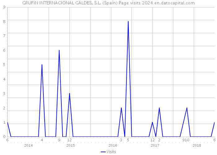 GRUFIN INTERNACIONAL GALDES, S.L. (Spain) Page visits 2024 