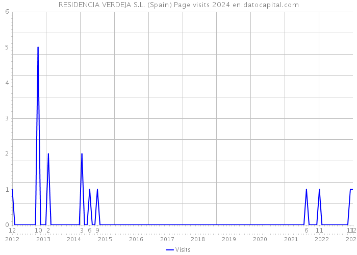 RESIDENCIA VERDEJA S.L. (Spain) Page visits 2024 