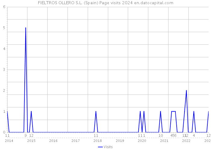 FIELTROS OLLERO S.L. (Spain) Page visits 2024 