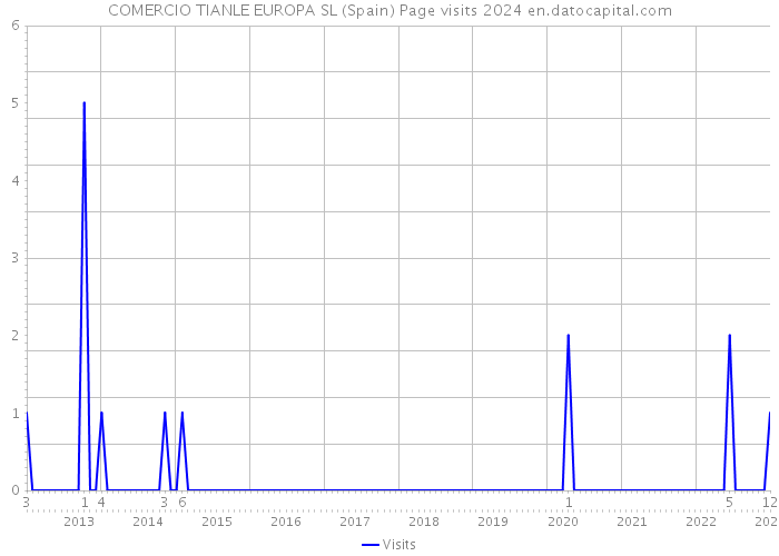 COMERCIO TIANLE EUROPA SL (Spain) Page visits 2024 