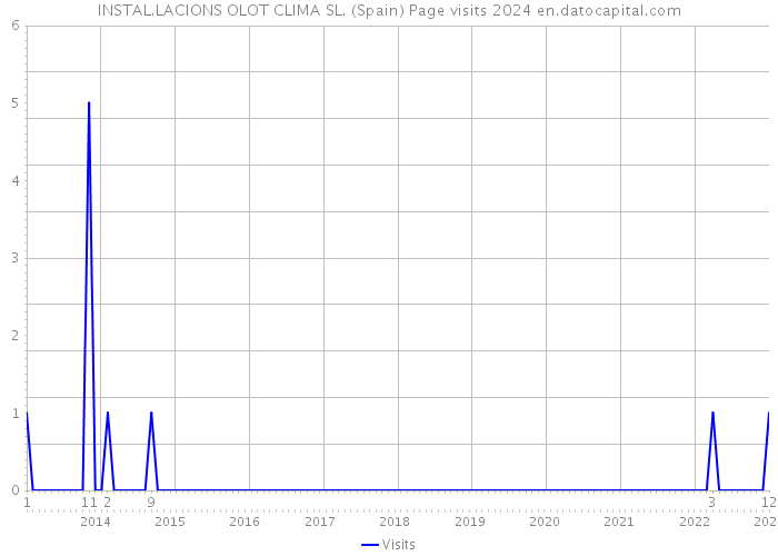 INSTAL.LACIONS OLOT CLIMA SL. (Spain) Page visits 2024 