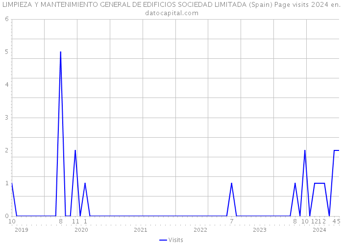 LIMPIEZA Y MANTENIMIENTO GENERAL DE EDIFICIOS SOCIEDAD LIMITADA (Spain) Page visits 2024 