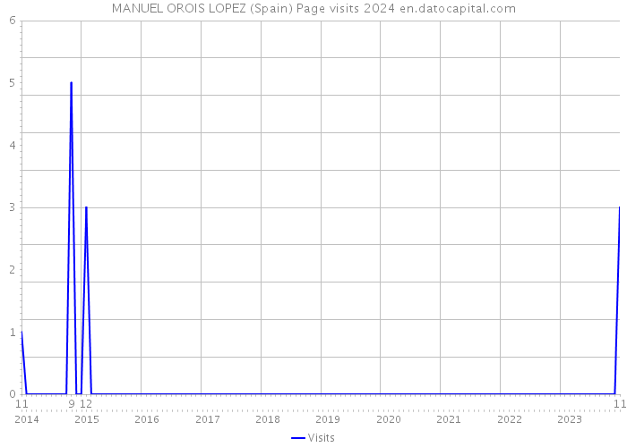 MANUEL OROIS LOPEZ (Spain) Page visits 2024 