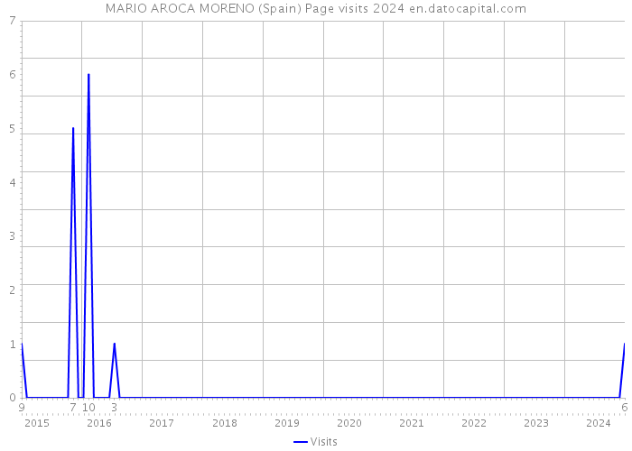 MARIO AROCA MORENO (Spain) Page visits 2024 