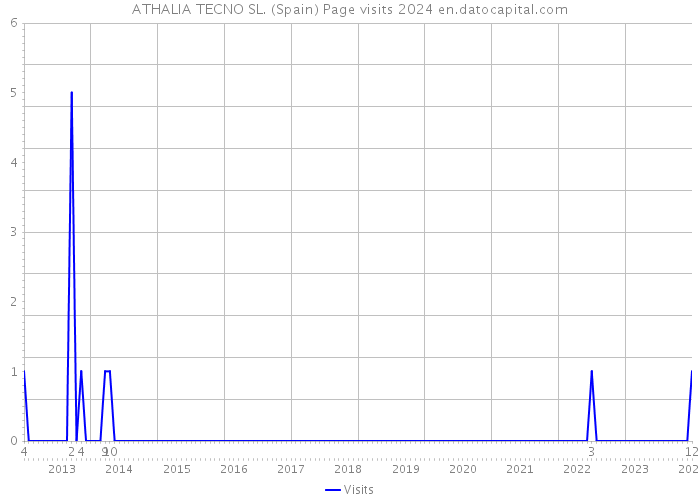ATHALIA TECNO SL. (Spain) Page visits 2024 