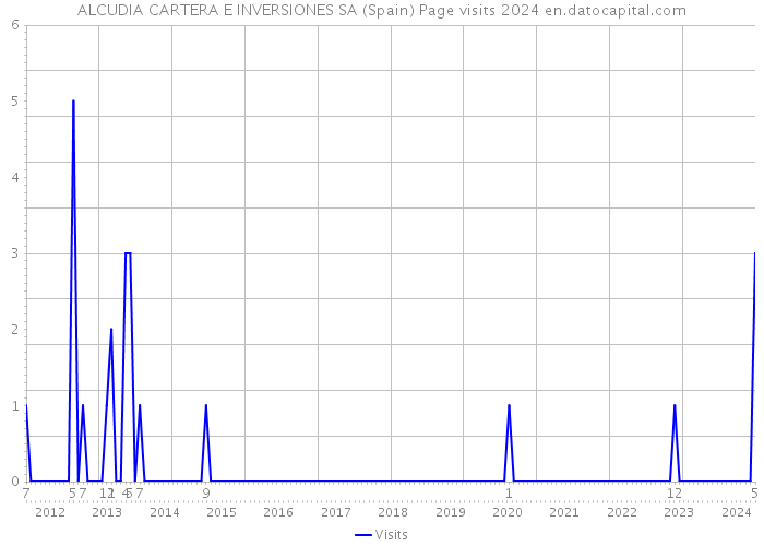 ALCUDIA CARTERA E INVERSIONES SA (Spain) Page visits 2024 