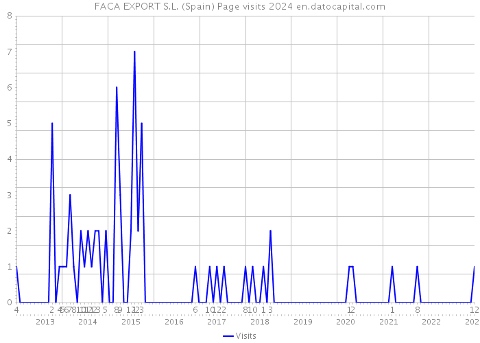 FACA EXPORT S.L. (Spain) Page visits 2024 
