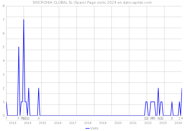 SINCRONIA GLOBAL SL (Spain) Page visits 2024 