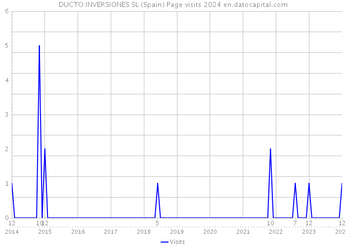 DUCTO INVERSIONES SL (Spain) Page visits 2024 