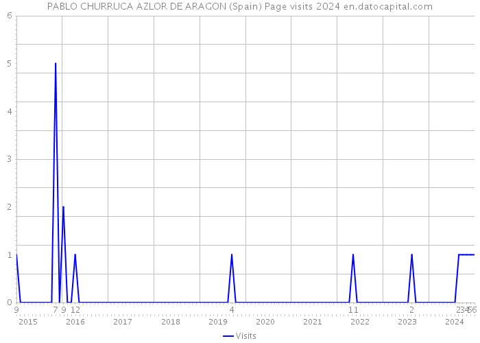 PABLO CHURRUCA AZLOR DE ARAGON (Spain) Page visits 2024 