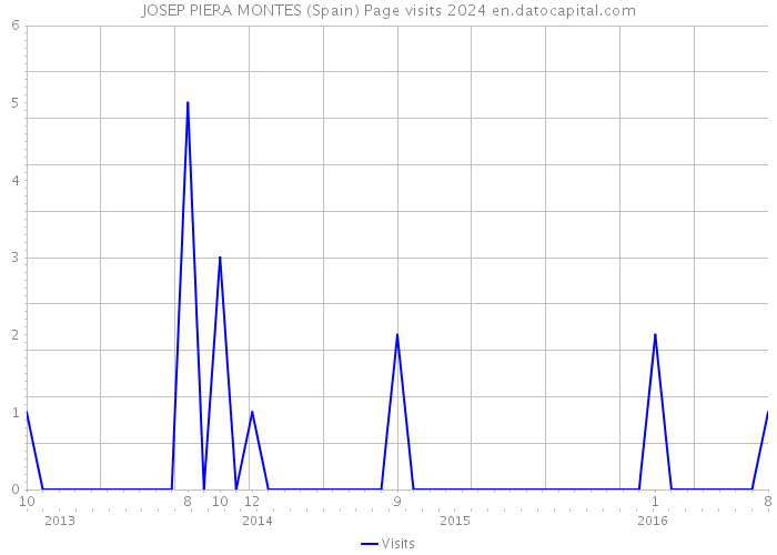 JOSEP PIERA MONTES (Spain) Page visits 2024 