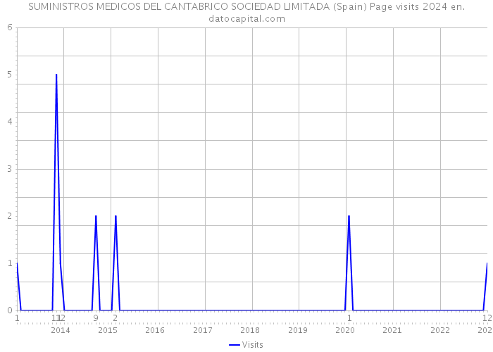 SUMINISTROS MEDICOS DEL CANTABRICO SOCIEDAD LIMITADA (Spain) Page visits 2024 