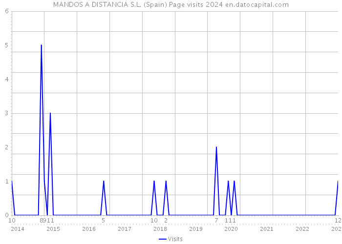 MANDOS A DISTANCIA S.L. (Spain) Page visits 2024 
