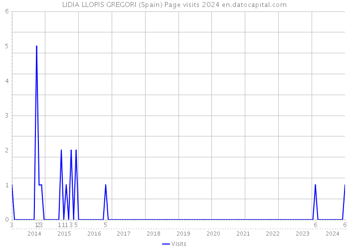 LIDIA LLOPIS GREGORI (Spain) Page visits 2024 