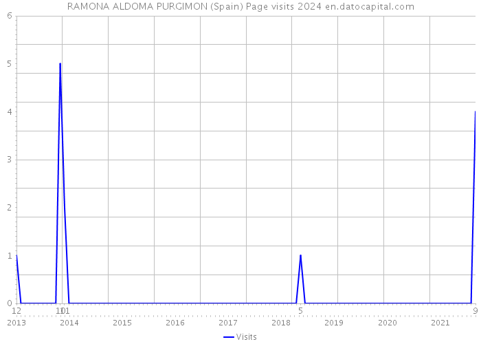 RAMONA ALDOMA PURGIMON (Spain) Page visits 2024 