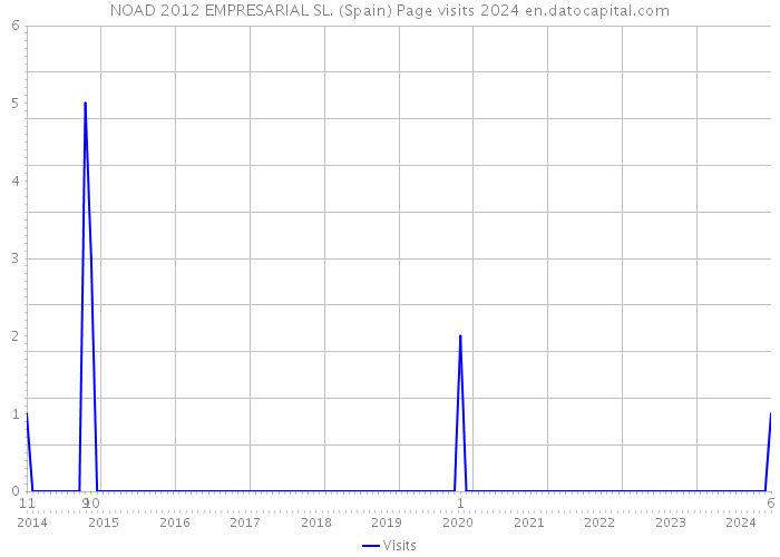 NOAD 2012 EMPRESARIAL SL. (Spain) Page visits 2024 