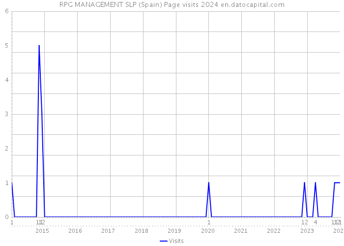 RPG MANAGEMENT SLP (Spain) Page visits 2024 