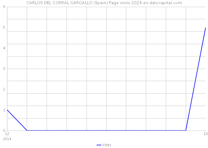 CARLOS DEL CORRAL GARGALLO (Spain) Page visits 2024 