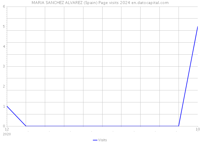 MARIA SANCHEZ ALVAREZ (Spain) Page visits 2024 