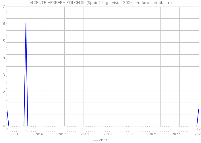 VICENTE HERRERA FOLCH SL (Spain) Page visits 2024 