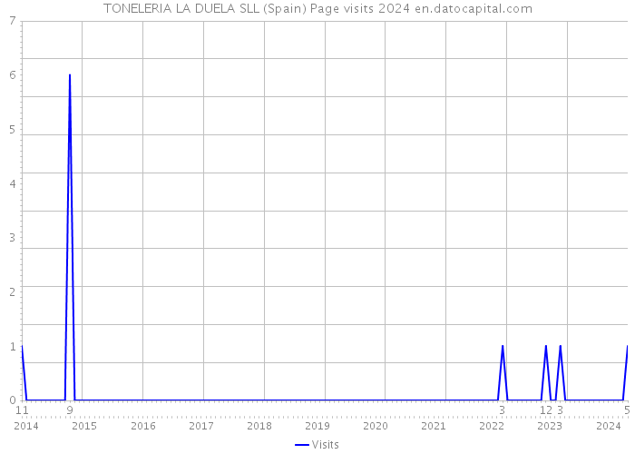 TONELERIA LA DUELA SLL (Spain) Page visits 2024 