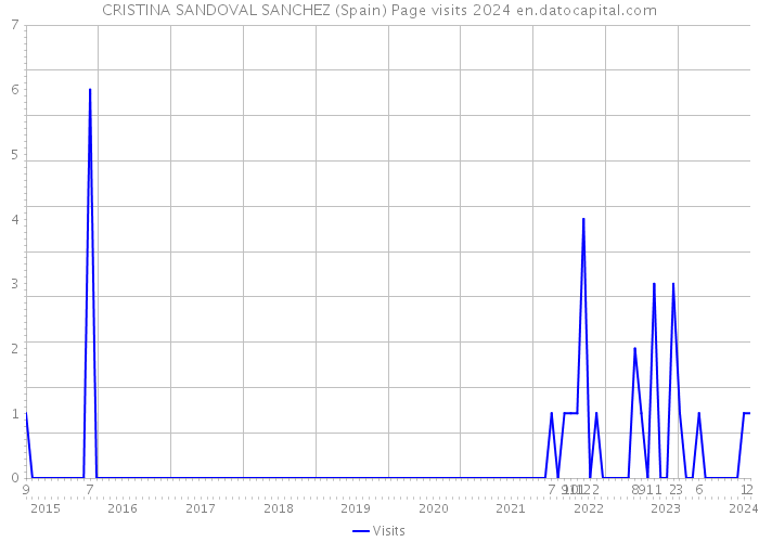 CRISTINA SANDOVAL SANCHEZ (Spain) Page visits 2024 