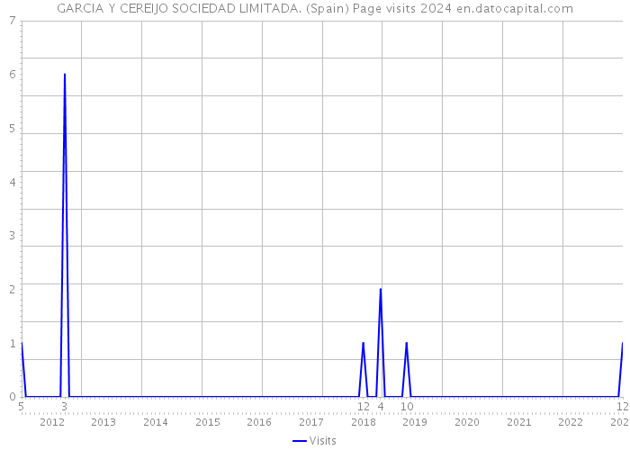 GARCIA Y CEREIJO SOCIEDAD LIMITADA. (Spain) Page visits 2024 
