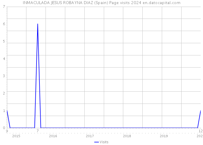 INMACULADA JESUS ROBAYNA DIAZ (Spain) Page visits 2024 
