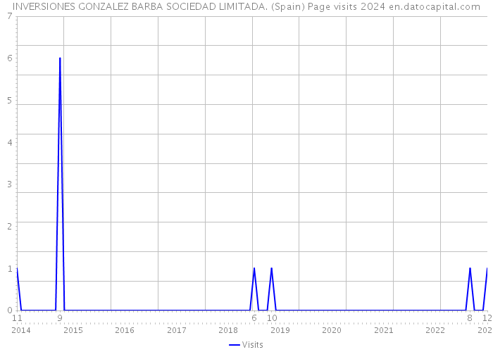 INVERSIONES GONZALEZ BARBA SOCIEDAD LIMITADA. (Spain) Page visits 2024 