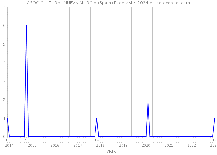 ASOC CULTURAL NUEVA MURCIA (Spain) Page visits 2024 