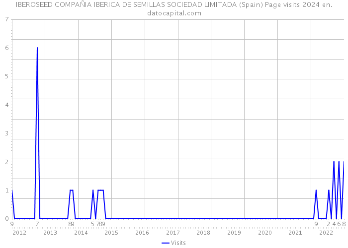 IBEROSEED COMPAÑIA IBERICA DE SEMILLAS SOCIEDAD LIMITADA (Spain) Page visits 2024 