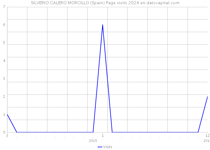 SILVERIO CALERO MORCILLO (Spain) Page visits 2024 