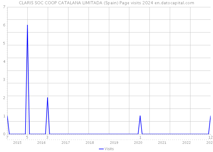 CLARIS SOC COOP CATALANA LIMITADA (Spain) Page visits 2024 