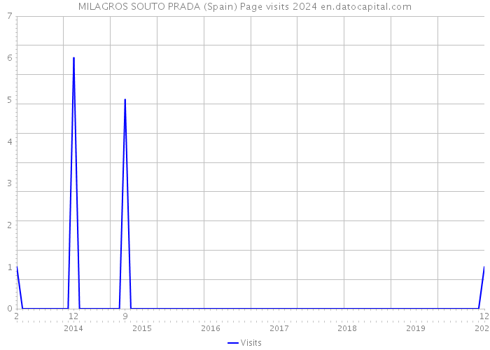 MILAGROS SOUTO PRADA (Spain) Page visits 2024 